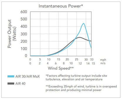 AIR 40 – Micro-éolienne terrestre complète (turbine + panneau de contrôle + tour 27 pi) Primus
