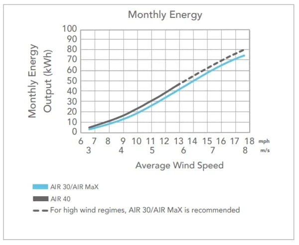 AIR 40 – Micro-éolienne terrestre complète (turbine + panneau de contrôle + tour 27 pi) Primus