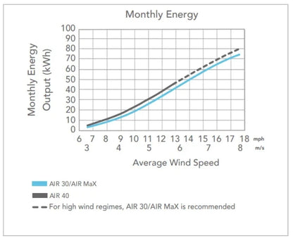 AIR 40 – Micro-éolienne terrestre complète (turbine + panneau de contrôle + tour 27 pi) Primus